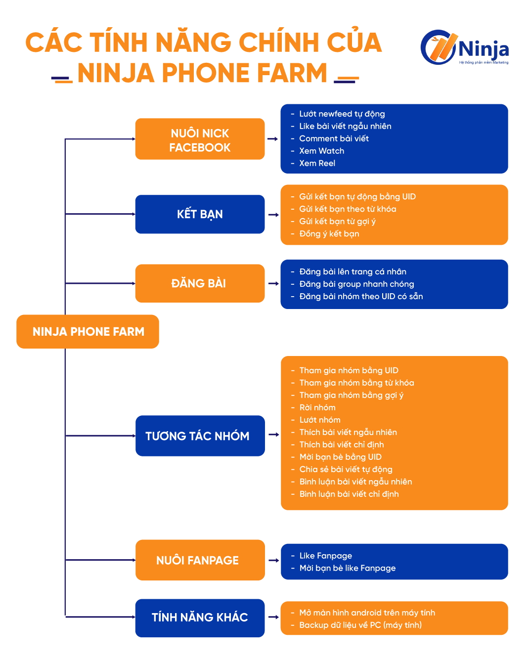 Các tính ăng chính của phần mềm nuôi nick facebook Ninja Phone Farm