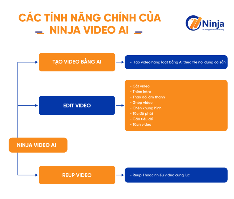 Các tính năng chính của Ninja Video AI